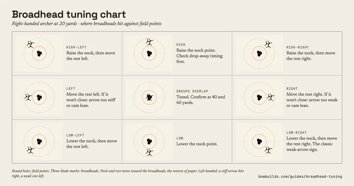 Broadhead tuning chart: nine broadhead impact patterns against field points for a right-handed archer, with the nock or rest adjustment for each
