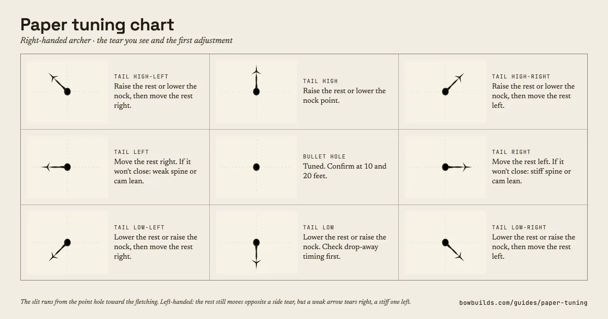 Paper tuning chart: nine paper tear patterns for a right-handed archer, with the rest or nock adjustment for each