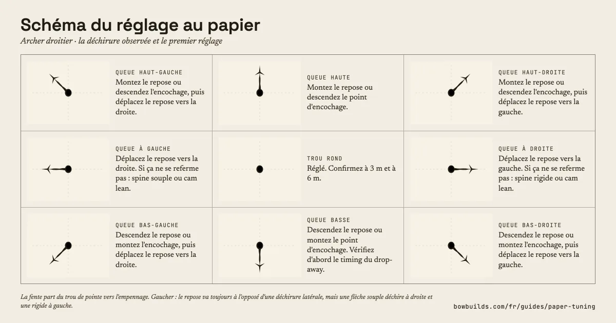 Schéma du réglage au papier : neuf motifs de déchirure pour un archer droitier, avec le réglage du repose ou de l'encochage pour chacun