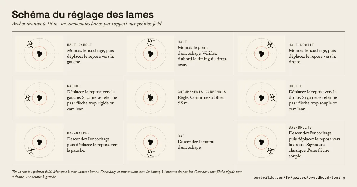 Schéma du réglage des lames : neuf motifs d'impact des lames par rapport aux pointes field pour un archer droitier, avec le réglage de l'encochage ou du repose pour chacun